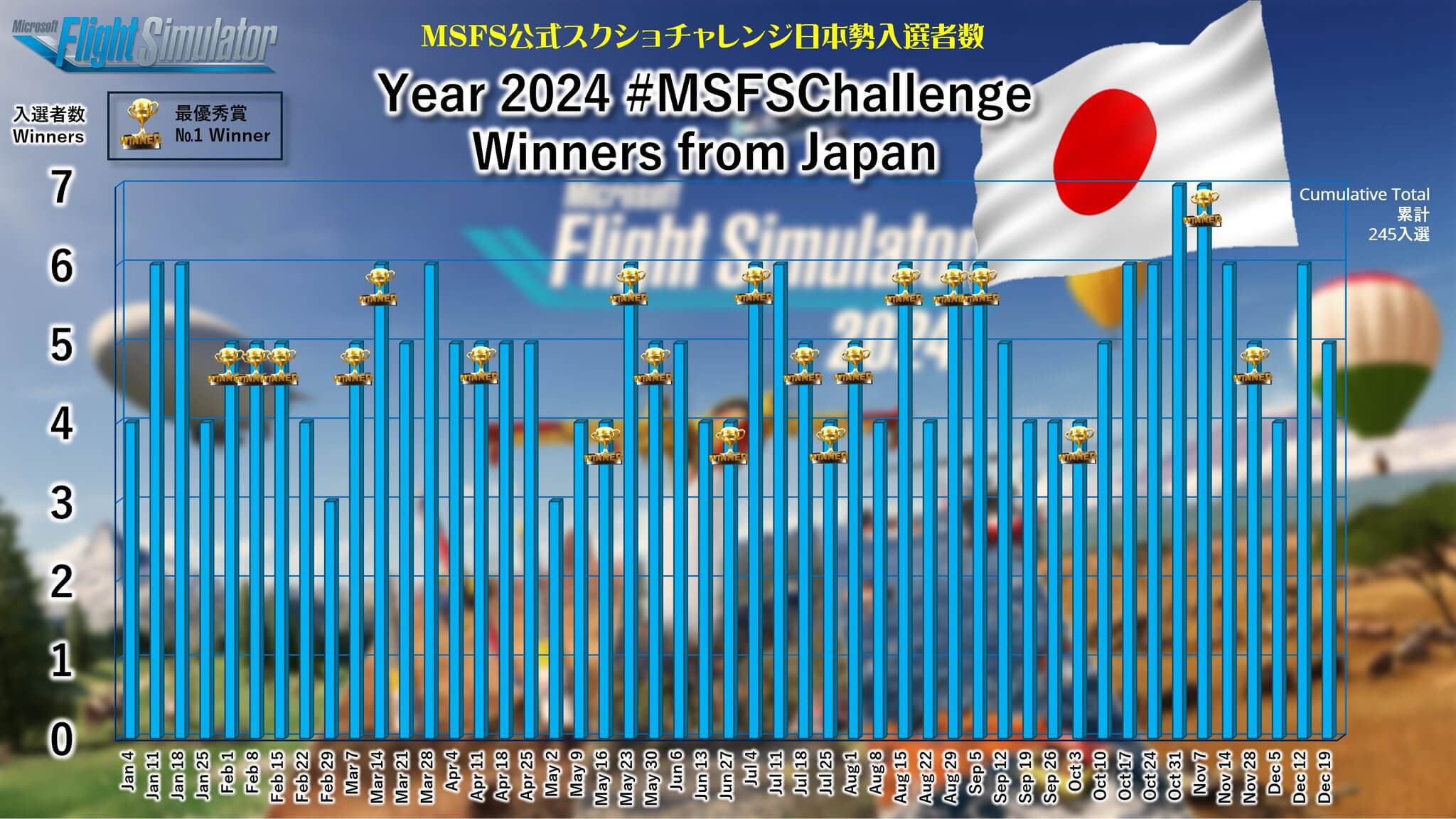 A graph showing the number of screenshot challenge winners and runners up from Japan for the year 2024